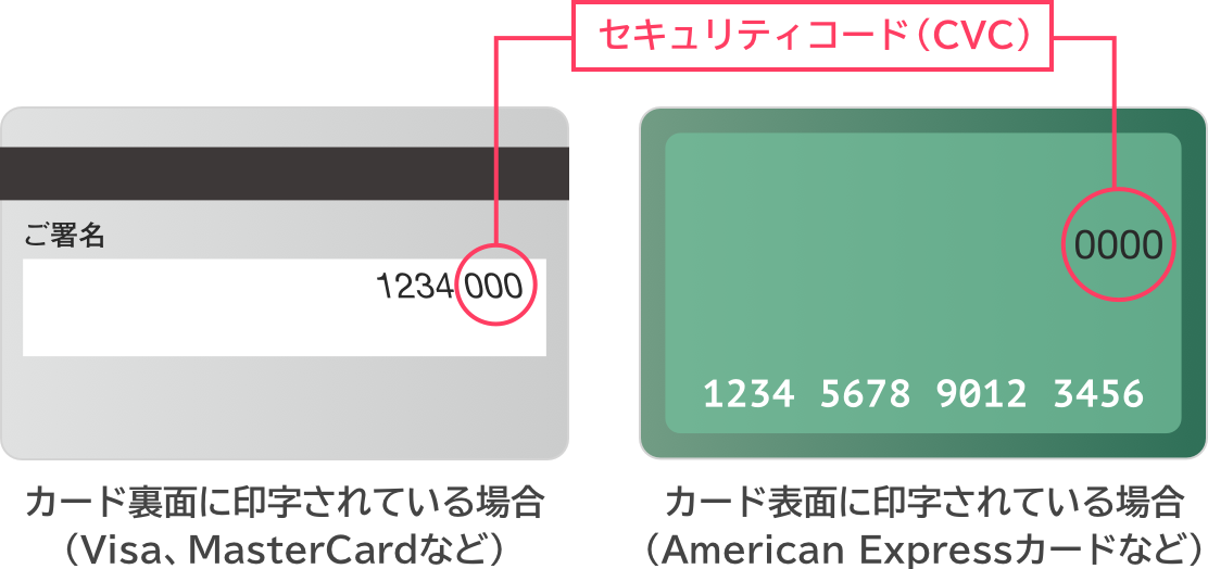 セキュリティコード（CVC）の例