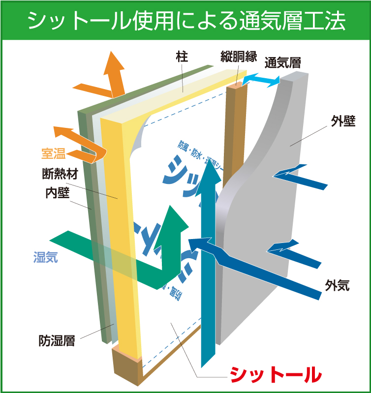 透湿/シート シットール 幅1000mm×長さ50/100ｍ 2本/セット エムエフ販売 業務用建材・建築資材の通販サイト【ソニテック】