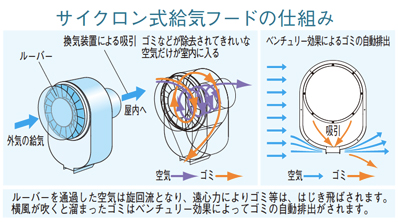 サイクロン式給気フード 150φ