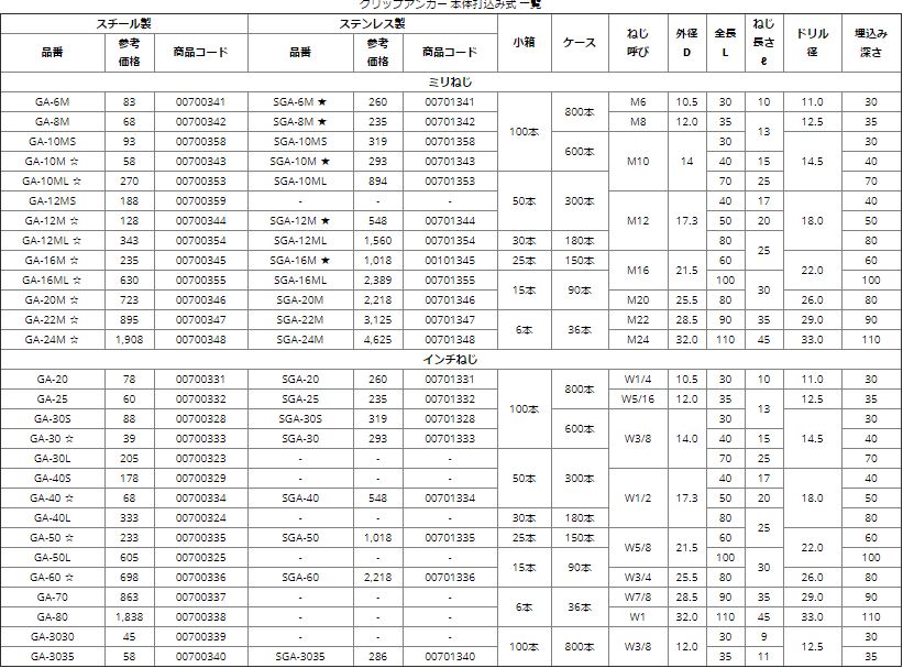 GA-80 グリップアンカ- 本体打込み式 GAタイプ W1 全長110 サンコーテクノ W1 全長L:110mm 外径D:32mm（6本）  業務用建材・建築資材の通販サイト【ソニテック】