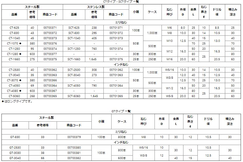 シーティーアンカー 内部コーン打込み式CTタイプ（スチール製）・SCTタイプ（ステンレス製） サンコーテクノ  業務用建材・建築資材の通販サイト【ソニテック】