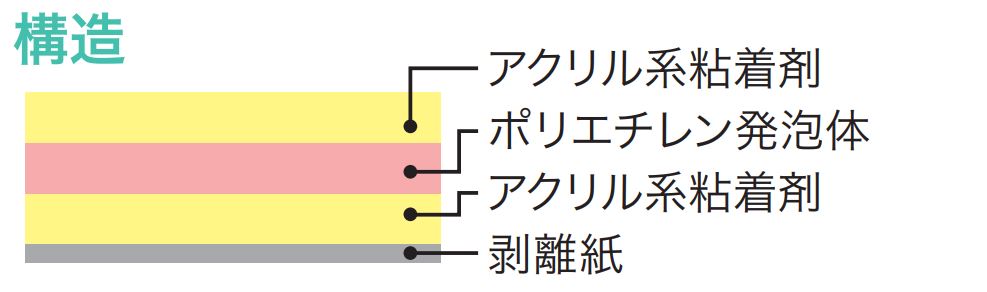 Monf 発泡ポリエチレン両面テープ W-560N 白 パネルボード用 古藤工業 | 業務用建材・建築資材の通販サイト【ソニテック】