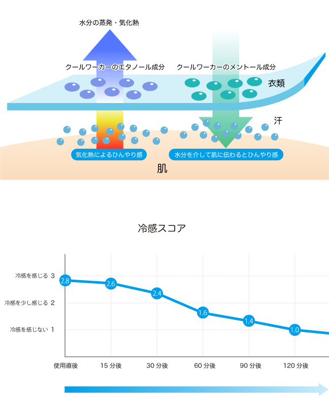 クールワーカー プロ仕様猛暑対策 冷感持続スプレー(12本) 東神電気 