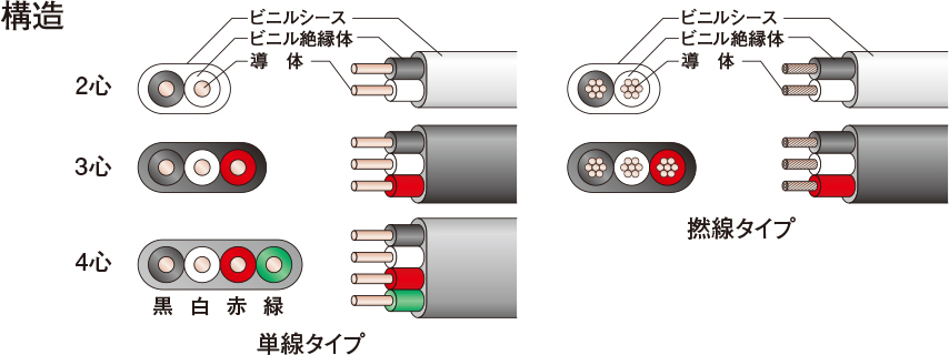 Ｖ絶縁Ｖシースケーブル VV-F 2.0MM JAPPY 業務用建材・建築資材の通販サイト【ソニテック】