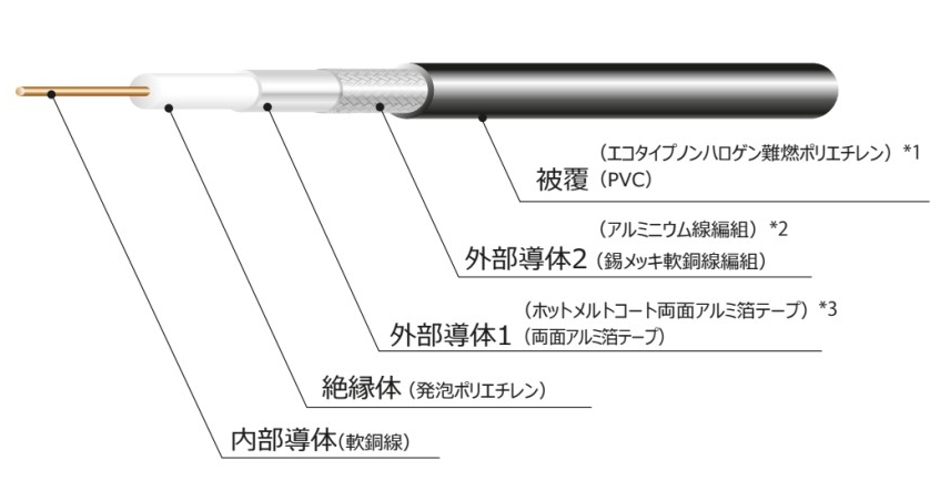 同軸ケーブル S-4C-FB 1巻(100m) 四国電線 | 業務用建材・建築資材の通販サイト【ソニテック】