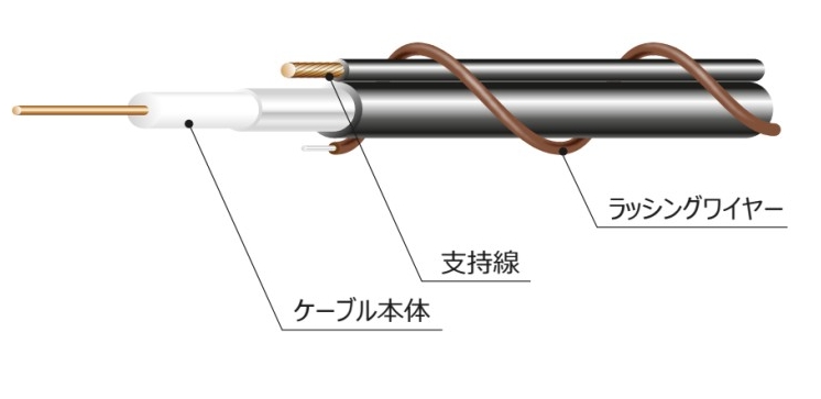 同軸ケーブル S-7C-HFL-SSF 1巻(100m) 四国電線 業務用建材・建築資材の通販サイト【ソニテック】