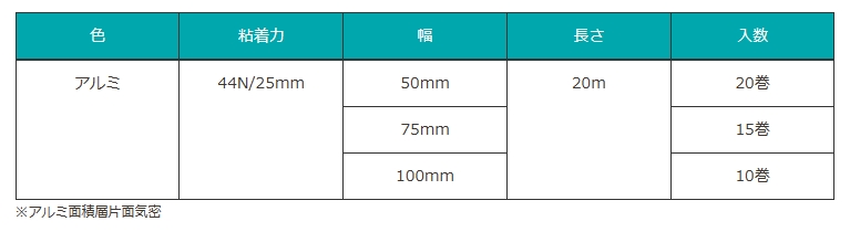 気密防水テープ アルミ 片面 031 粗面用 エースクロス 15巻 75mm×20m ジョイント 固定 補修 - 1