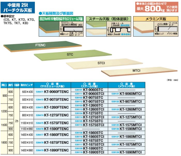 作業台 オプション 天板（中量用天板） KT-1260MTCI W1200×D600×H25 サカエ 業務用建材・建築資材の通販サイト【ソニテック】