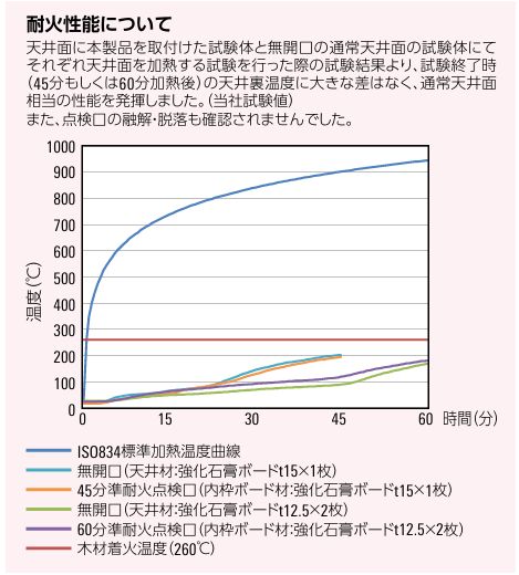 天井点検口シーリングハッチ耐火・気密タイプ CFPWA(45分準耐火)・CFPWB(60分準耐火) 50/60 ホワイト